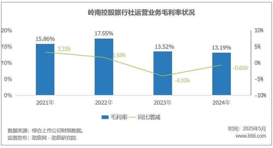 岭南控股2025年第一季度营业收入