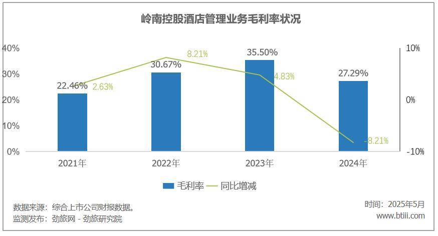 酒店经营业务毛利率变化