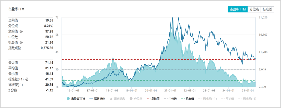 中证白酒指数市盈率
