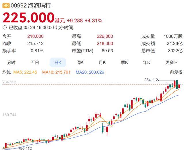 泡泡玛特股价飙升
