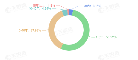 志愿填报相关企业注册数量趋势图