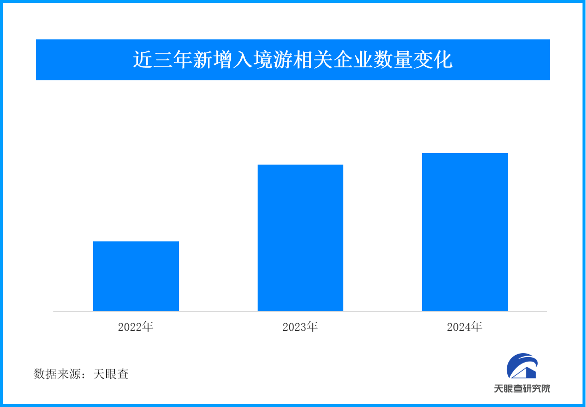 入境游相关企业风险分布图