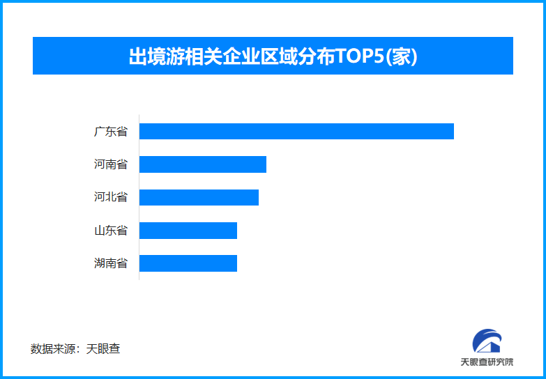 出境游相关企业数量分布图