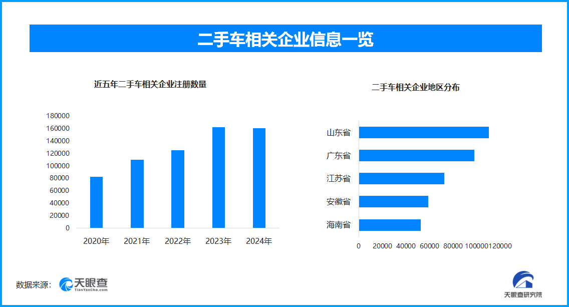 官方将整治“零公里二手车”乱象 全国现存二手车相关企业超106.3万家