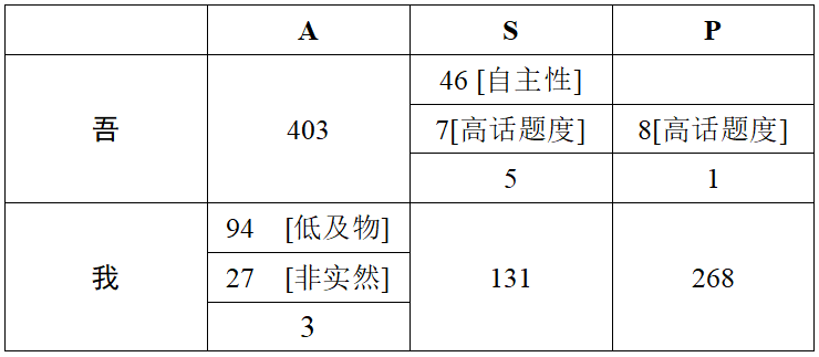 上古汉语'吾'、'我'分布图