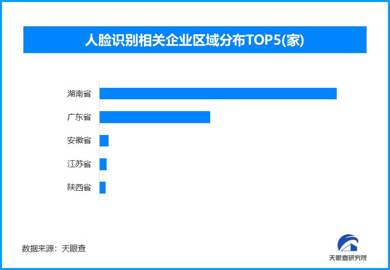 人脸识别新规6月起施行 全国现存人脸识别相关企业超4800家