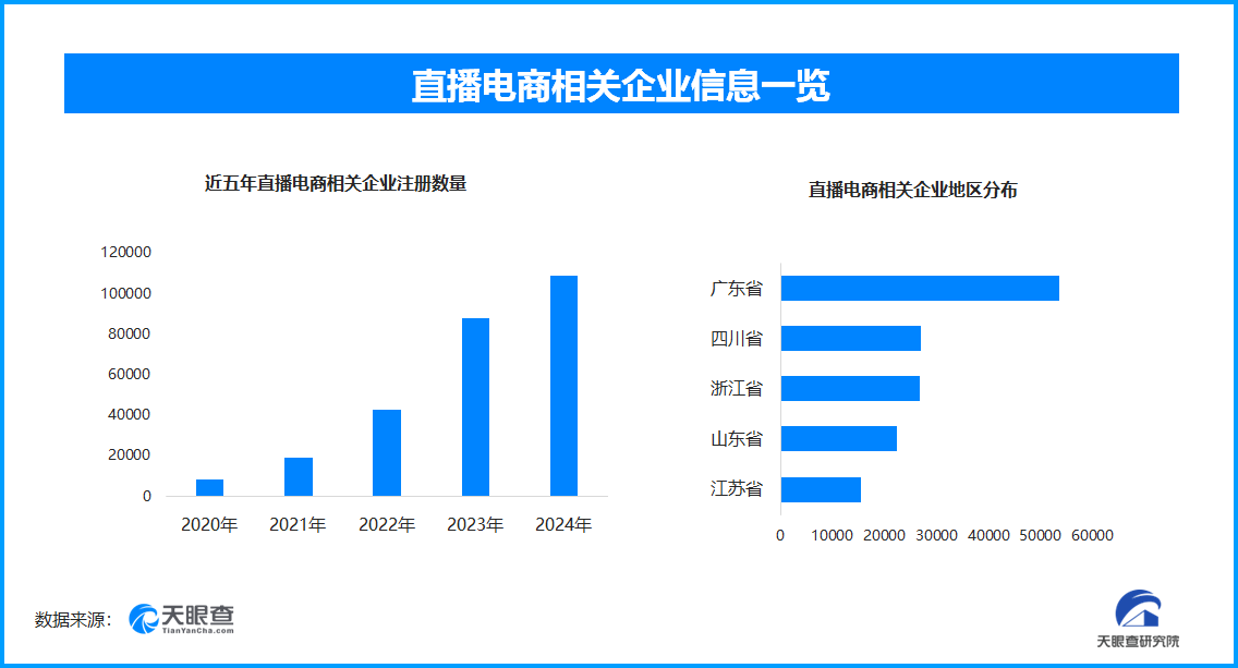 最高法剑指直播货不对板 今年直播电商相关企业已新增超5.8万家