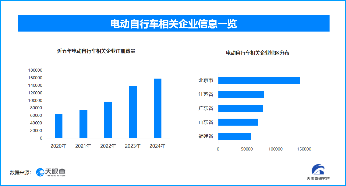 电动自行车远光灯被指隐患大 全国现存电动自行车相关企业超96.6万家