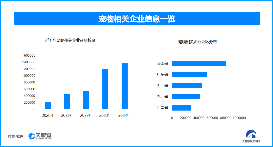 宠物寄养失联欠费谁负责？全国现存宠物相关企业超490.3万家