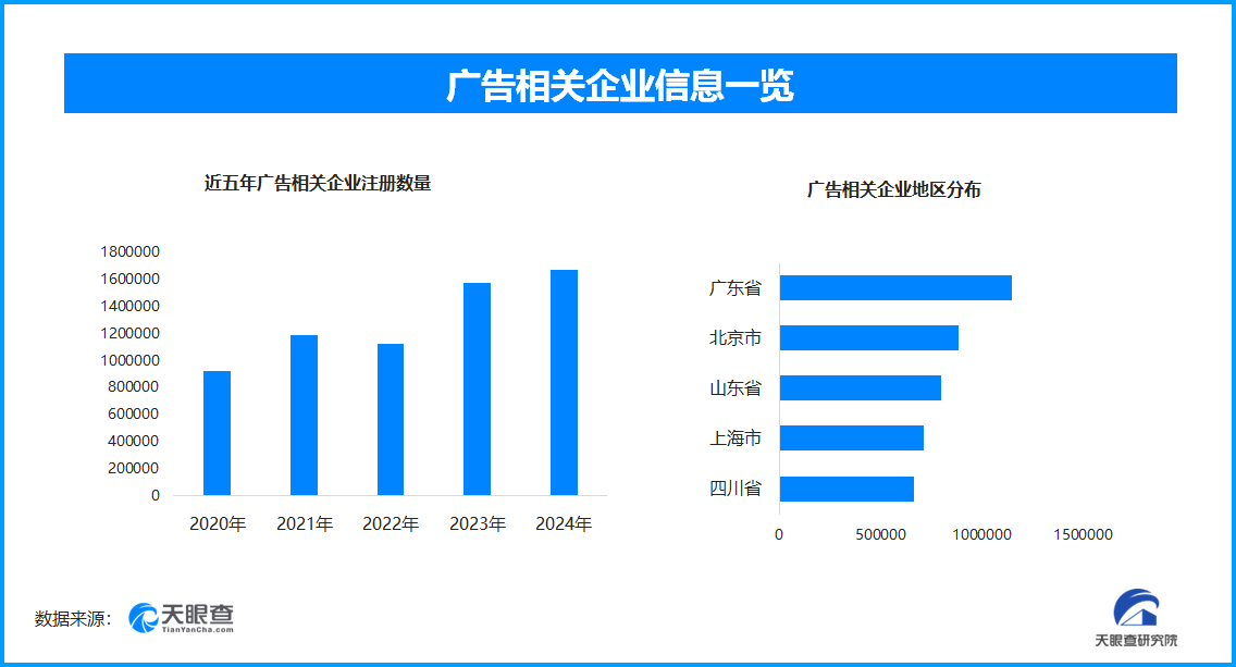 去年广告业发展指数同比增长8.0% 全国现存广告企业超1129万家