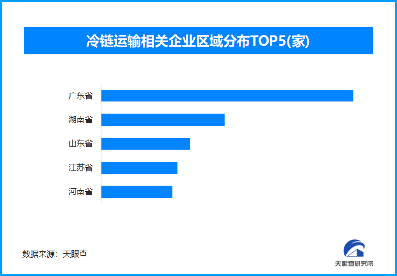 智慧冷链护航生鲜极速达 全国现存冷链运输企业超4.6万家