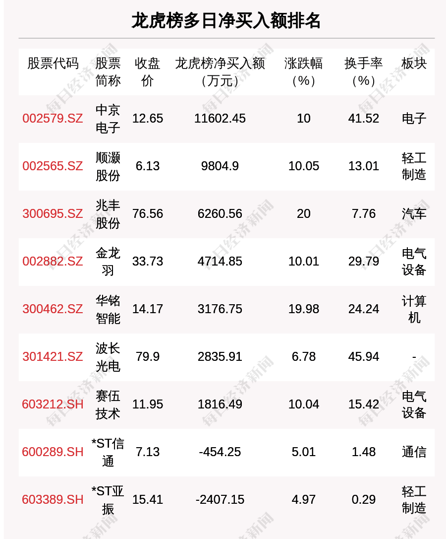 龙虎榜部分数据