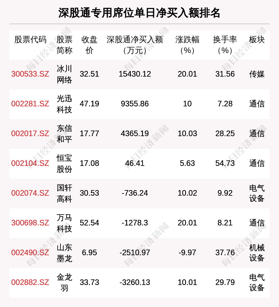 深股通专用席位净买入额