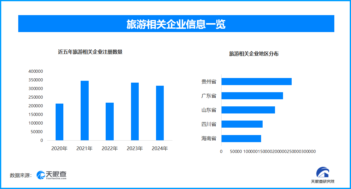 旅游相关企业数量