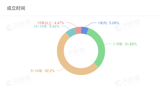 研学相关企业成立年限