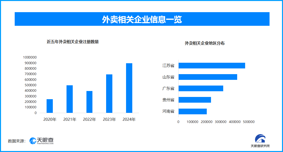 外卖相关企业数量趋势图