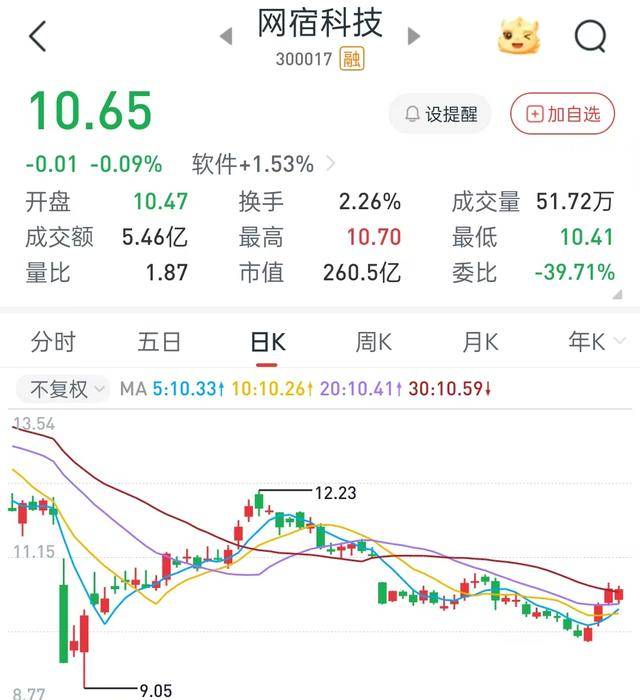 网宿科技股价走势图