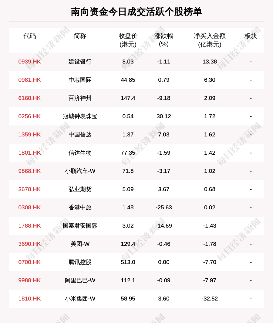 南向资金成交活跃个股榜单