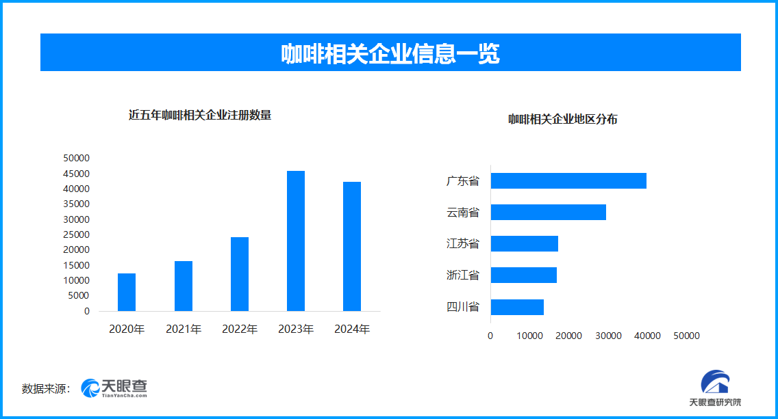 “续命”还是“促癌”？ 全国现存咖啡相关企业超24.6万家