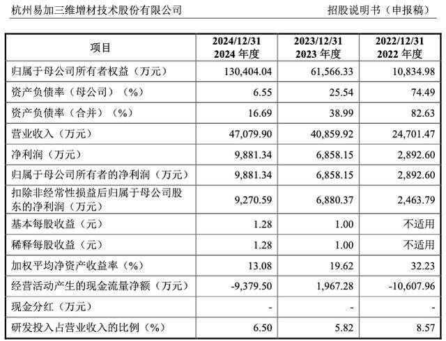 财务增长图表