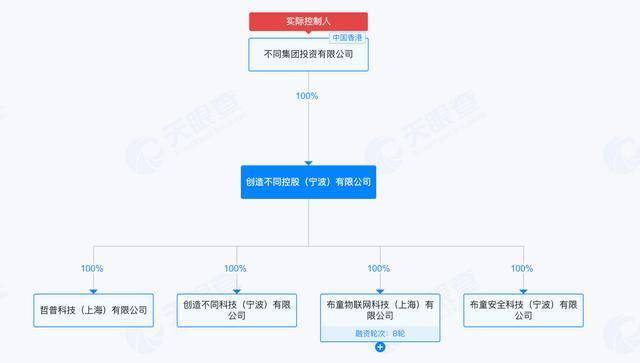 不同控股相关信息图片