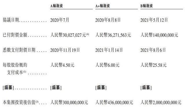 不同集团融资相关信息图片