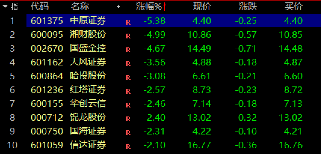 券商业绩预告图表