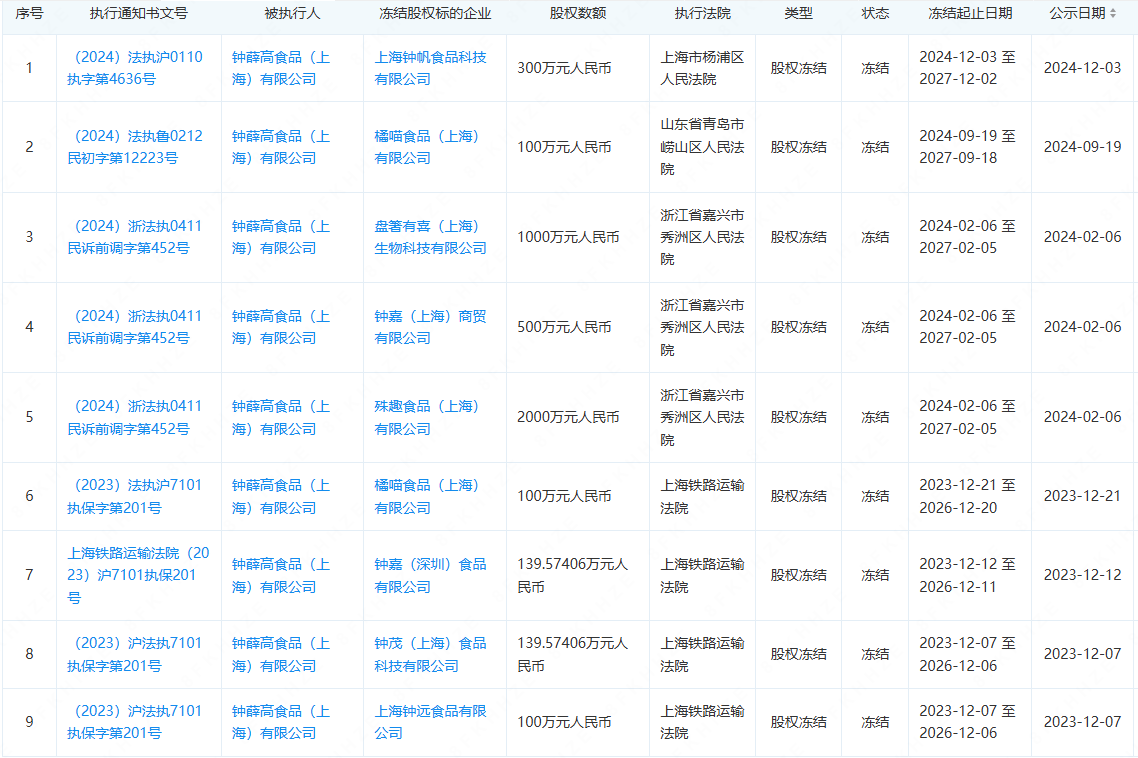 钟薛高股权冻结情况截图