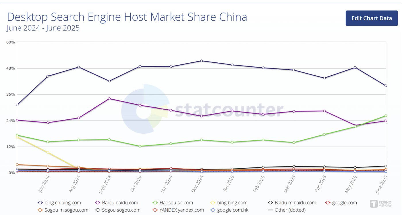 过去一年,必应中国在中国桌面引擎市场份额连续第一,图片来源:statcounter