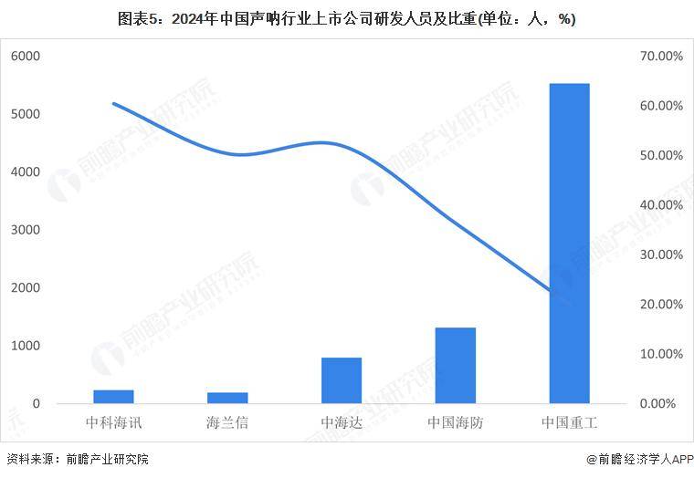 声呐行业上市公司研发人员比重对比图