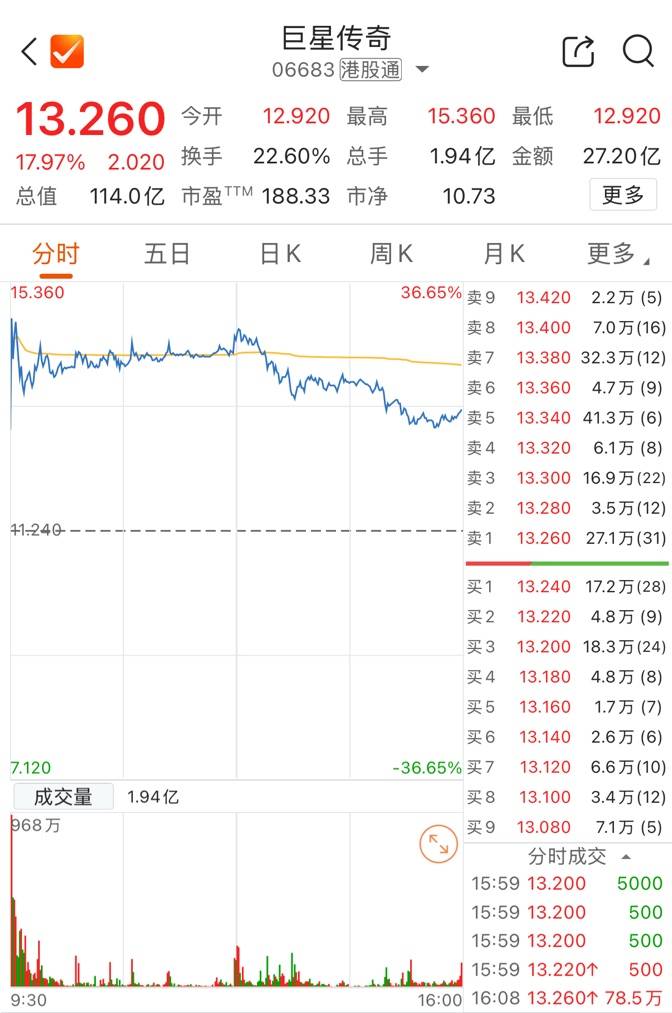 巨星传奇股价大涨