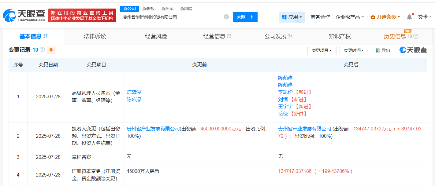贵州省创新创业投资公司增资至约13.5亿 增幅约199%