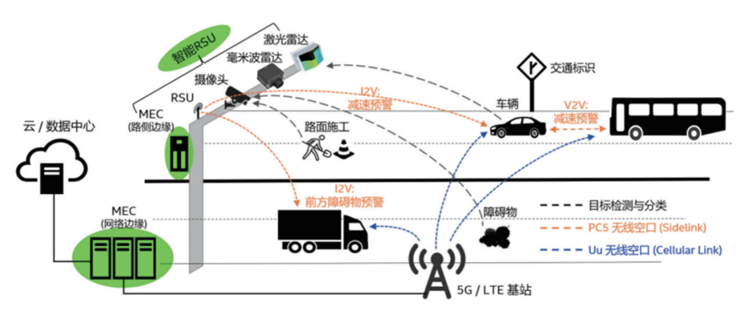 车路协同架构