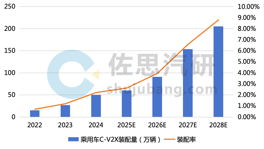 中国乘用车C-V2X前装市场规模
