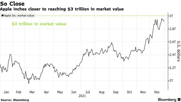 苹果市值即将达到3万亿美元