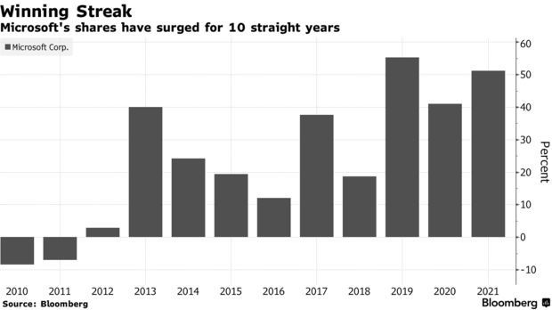 微软股价创造最长连涨纪录