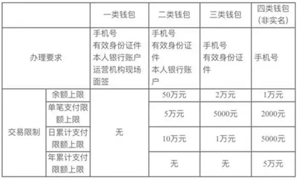 数字人民币App上线：实测手机号注册可用 与支付宝微信三大不同