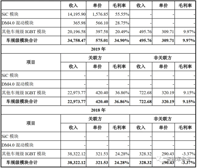 招股书中披露的车规级半导体的销售收入、单价、毛利率