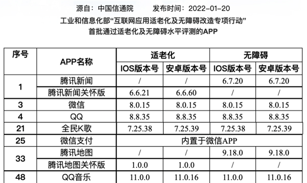 微信QQ等9款APP首批通过官方适老化认证​：2.6亿中国人受益 