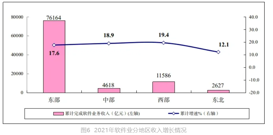 四个地区分布，东部远高于其它地区