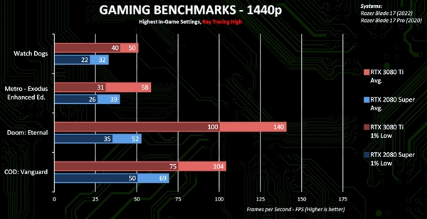 暴涨最多1.7倍!RTX 3080 Ti游戏本跑分官方泄露