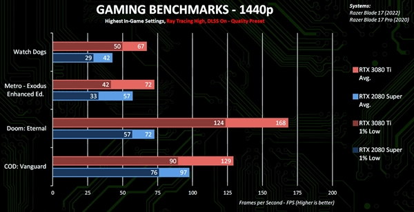 暴涨最多1.7倍!RTX 3080 Ti游戏本跑分官方泄露