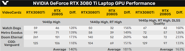 暴涨最多1.7倍!RTX 3080 Ti游戏本跑分官方泄露