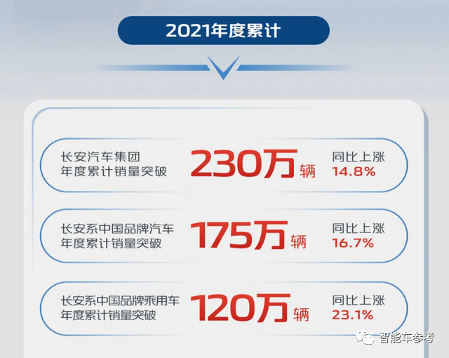 2021 年,长安汽车累计销量 230 万辆