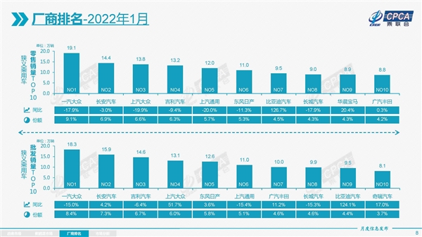 1月中国自主品牌汽车销量大涨!合资暴降 德系车成最大输家