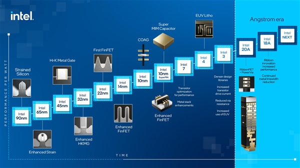 Intel宣布先进CPU工艺路线图:EUV光刻今年量产 8年集成1万亿晶体管