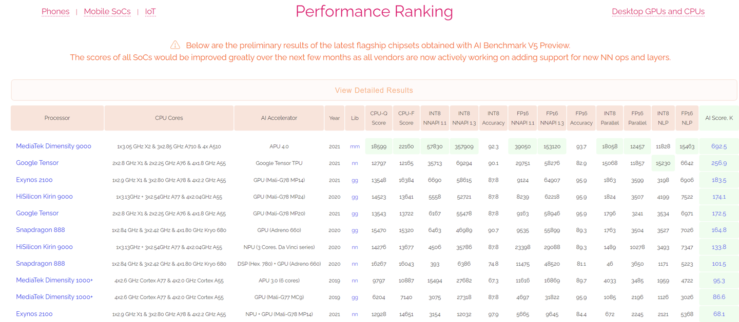 AI BenchMark 榜单