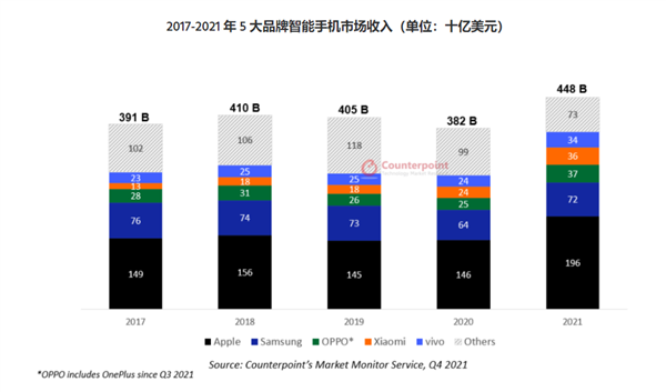 2021年全球智能手机收入:苹果iPhone收入太恐怖 比三星OV小米加起来还多