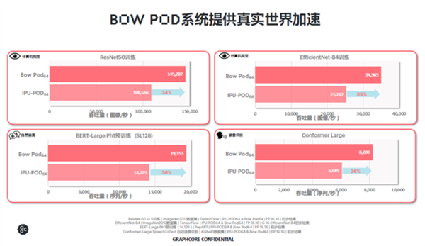 600亿晶体管 突破7nm极限!全球首款3D晶圆级封装IPU诞生