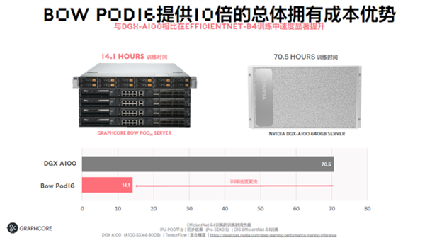 600亿晶体管 突破7nm极限!全球首款3D晶圆级封装IPU诞生